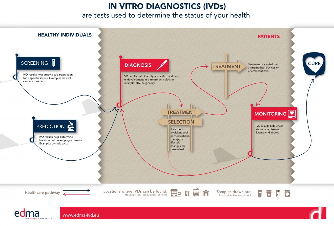 They were tested are testing. IVD Diagnostics. Cure treatment разница. Diagnosis Tissue Test. Открытая аналитическая система IVD.